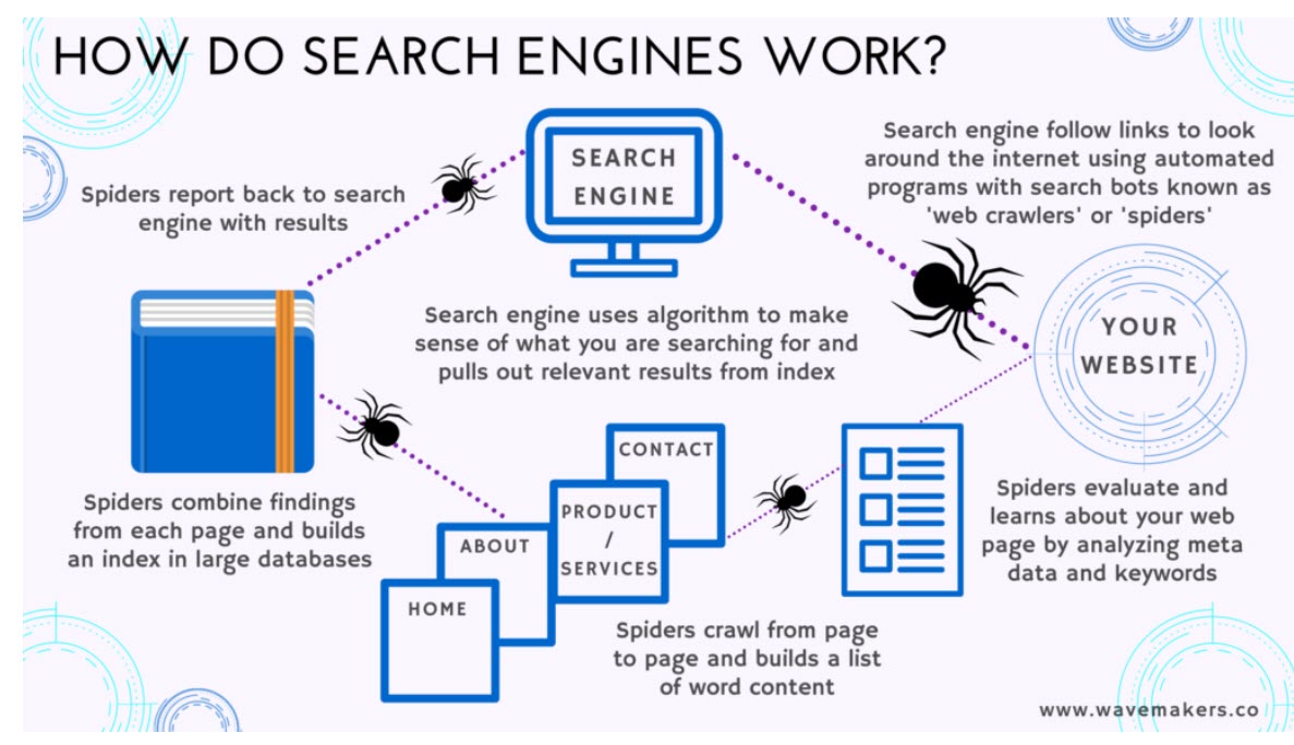 How search engines work