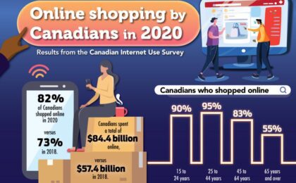 Digital Business Development buying survey
