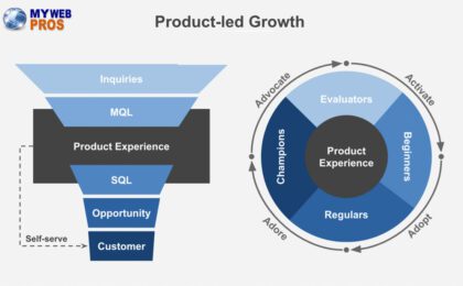 Product lead growth